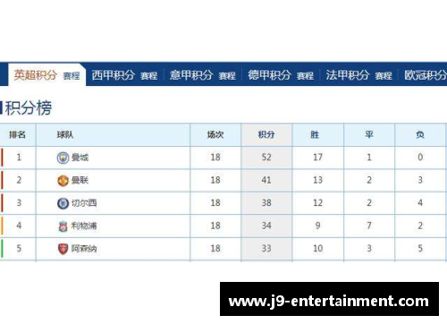 曼城4-0完胜对手，继续领跑英超积分榜，瓜帅战术大获成功！